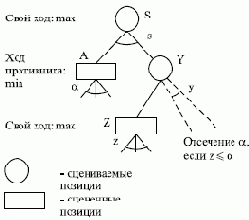 Альфа-бета-процедура