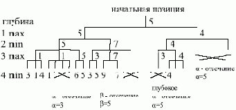 Альфа-бета-процедура