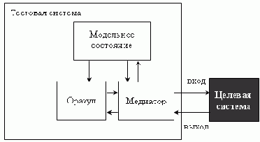 Модели требований и поведения в унифицированной архитектуре теста
