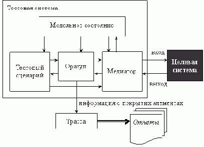 Метрики покрытия в унифицированной архитектуре теста